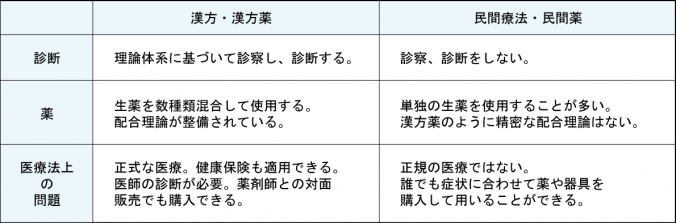 漢方と民間薬 ・ 健康食品との違いの表